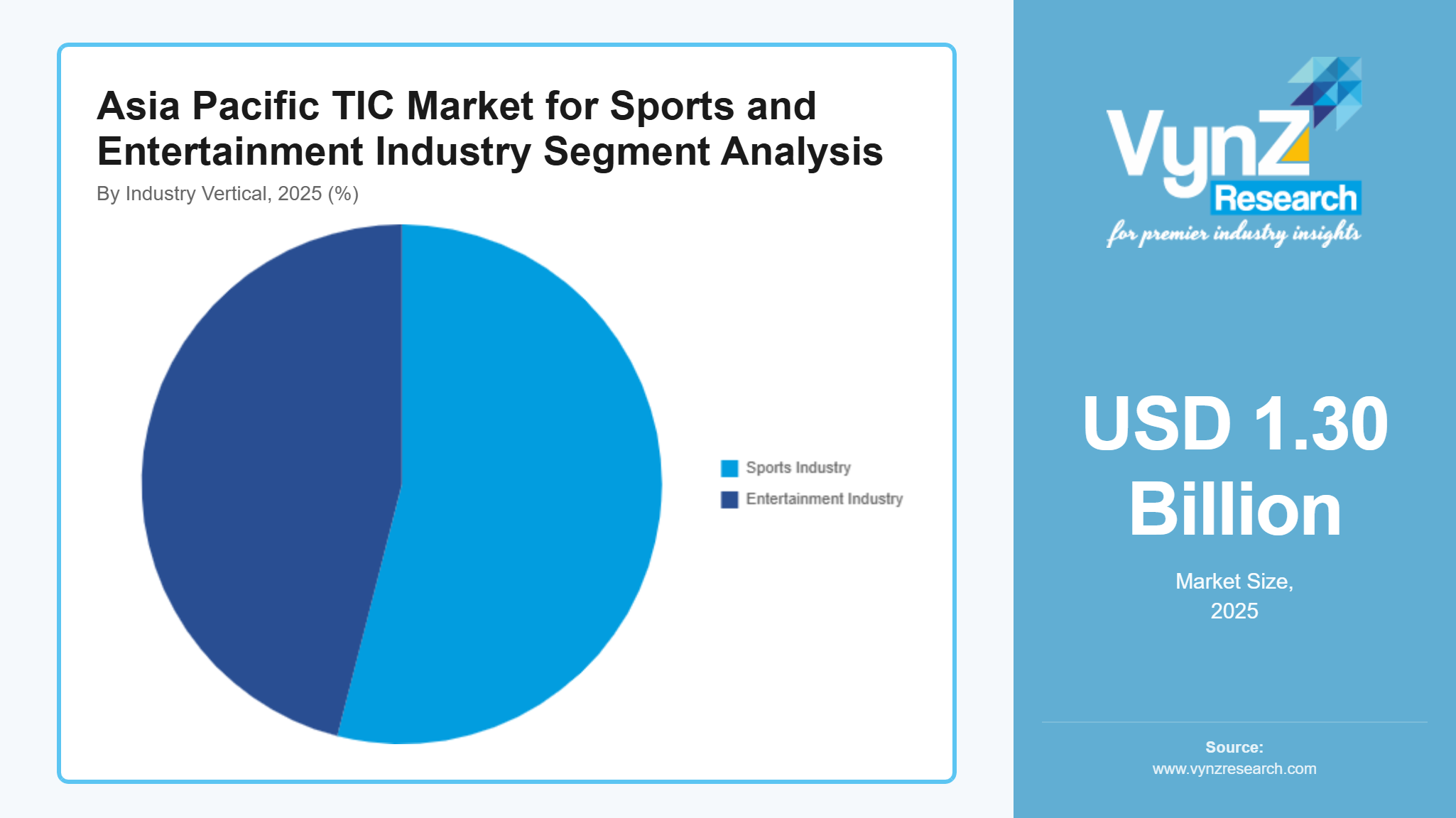 Asia Pacific TIC Market for Sports and Entertainment Industry Segment Analysis